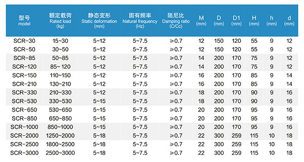 SCR型 低頻橡膠減振器 SCR型 低頻橡膠減振器